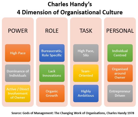 4 dimension of organisational culture