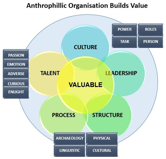 Anthrophillic organisation builds value