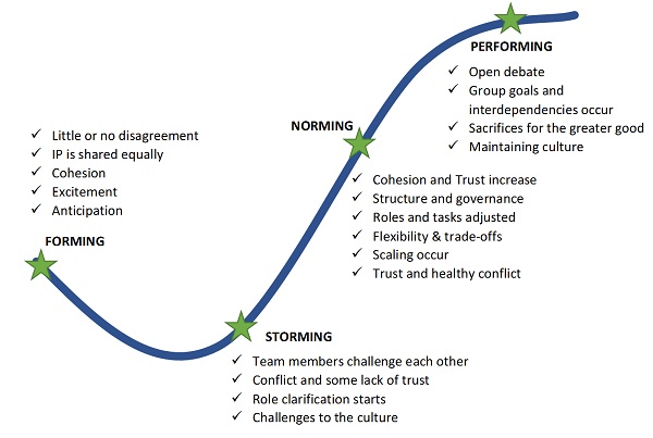 Bruce Tuckman's Four Stages of Team Development.