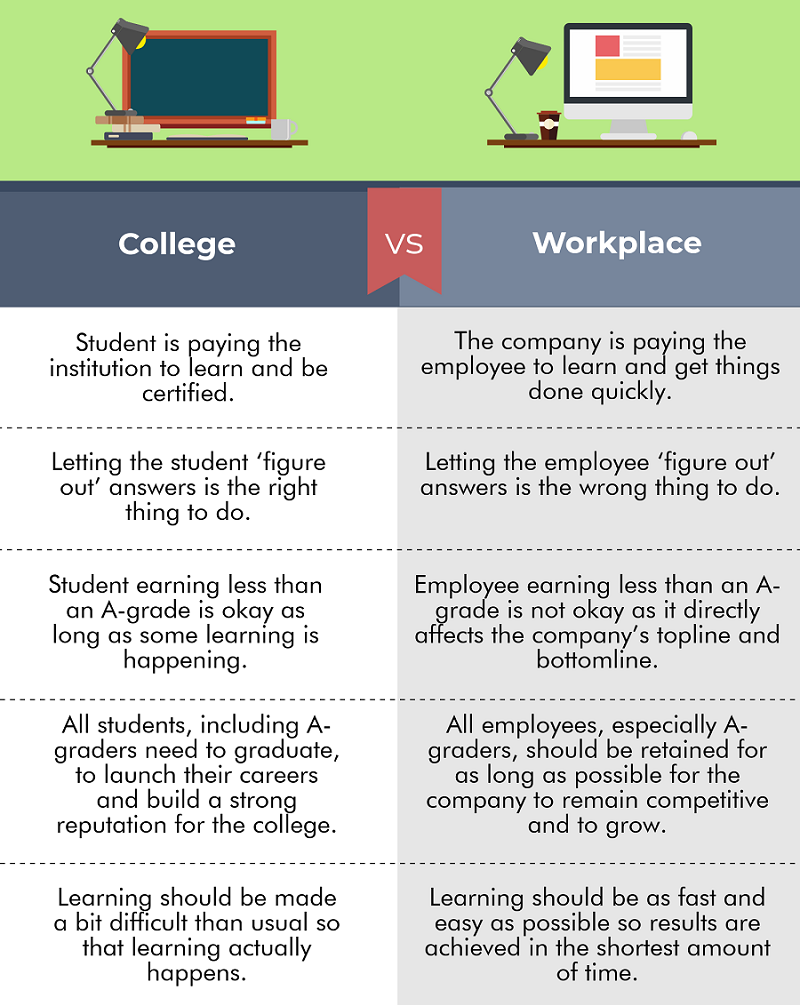 Compare college and workplace